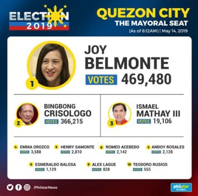  Quezon City Mayoral Election: Enacting Change Amidst Political Upheaval